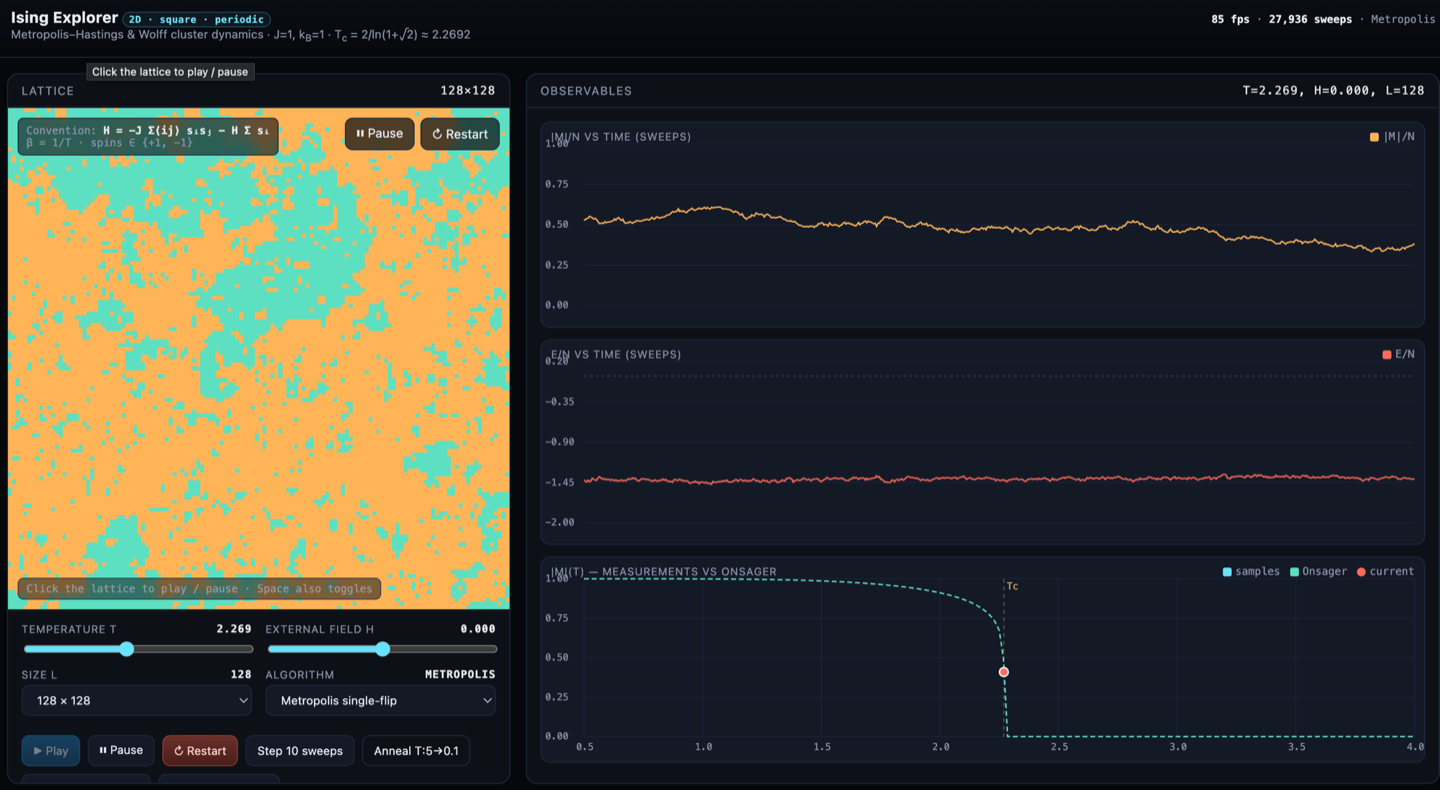 Screenshot of the Ising Explorer app built by Lovable: live lattice, observables charts, and the measured magnetization against the Onsager curve