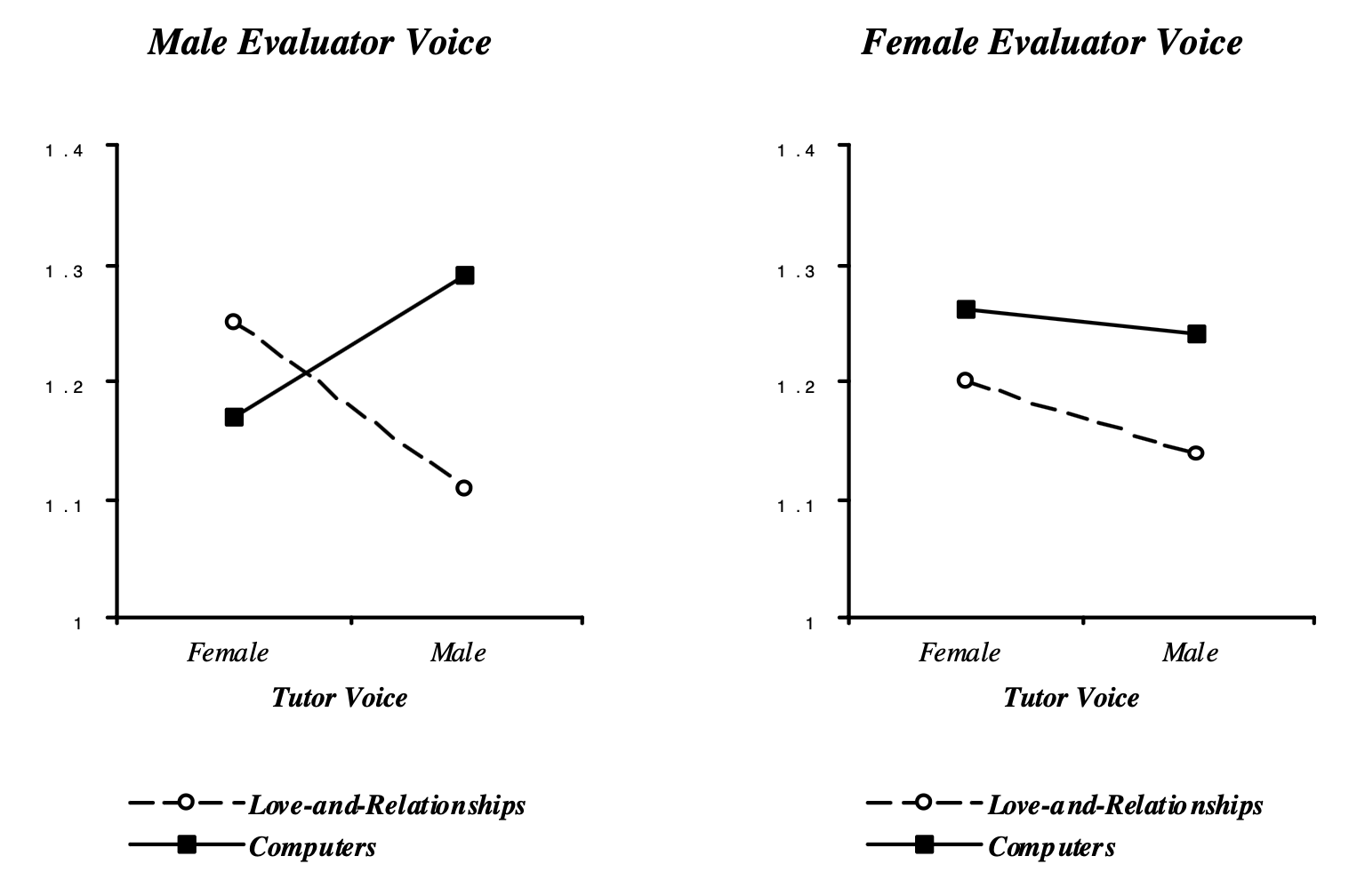 Two line charts from Nass, Moon & Green (1997). With male evaluator voices, ratings show stereotypic gender effects: male tutor voice rated higher on Computers, female tutor voice rated higher on Love-and-Relationships. With female evaluator voices, the effect is much weaker — both topic lines run nearly parallel.