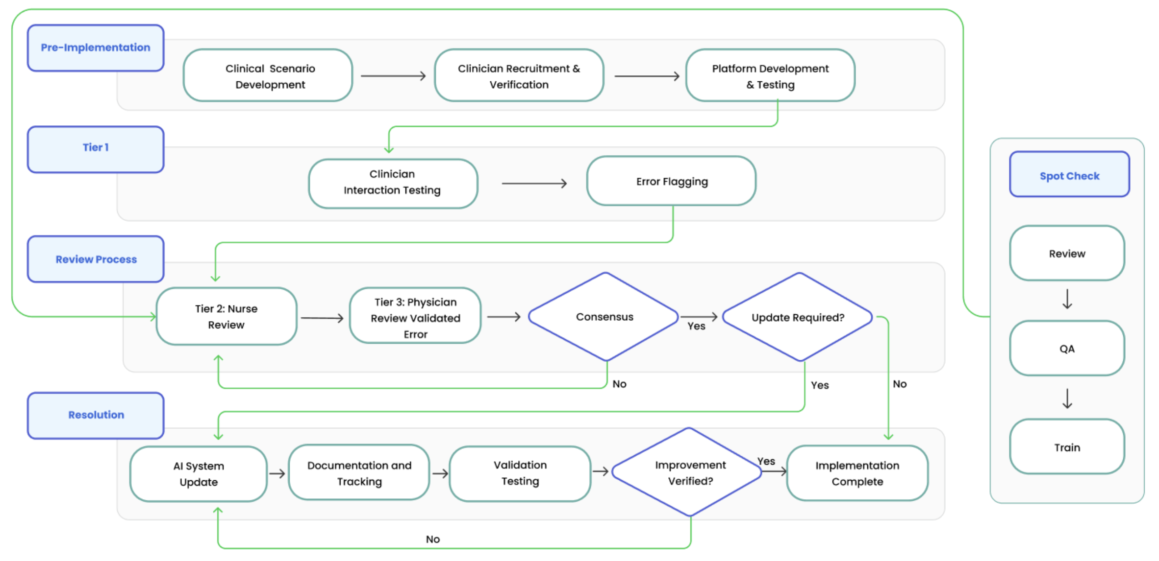 Hippocratic AI RWE-LLM safety validation flow chart