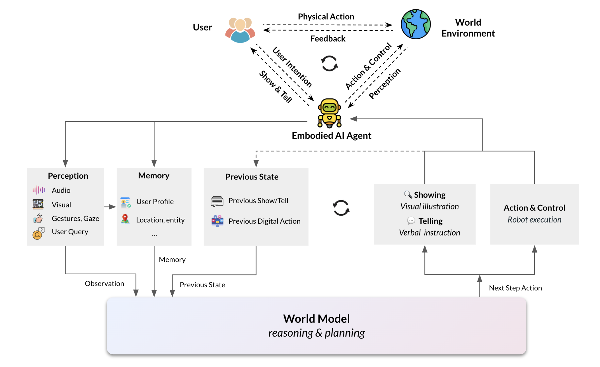 Embodied AI agent architecture: User and World Environment exchange Show & Tell, User Intention, Action & Control, Feedback, and Perception with the Embodied AI Agent. The agent uses Perception, Memory, Previous State, Showing/Telling, and Action & Control modules connected to a central World Model for reasoning and planning.